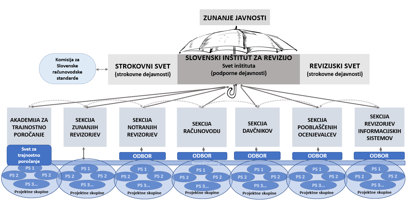 Organigram z organi Inštituta