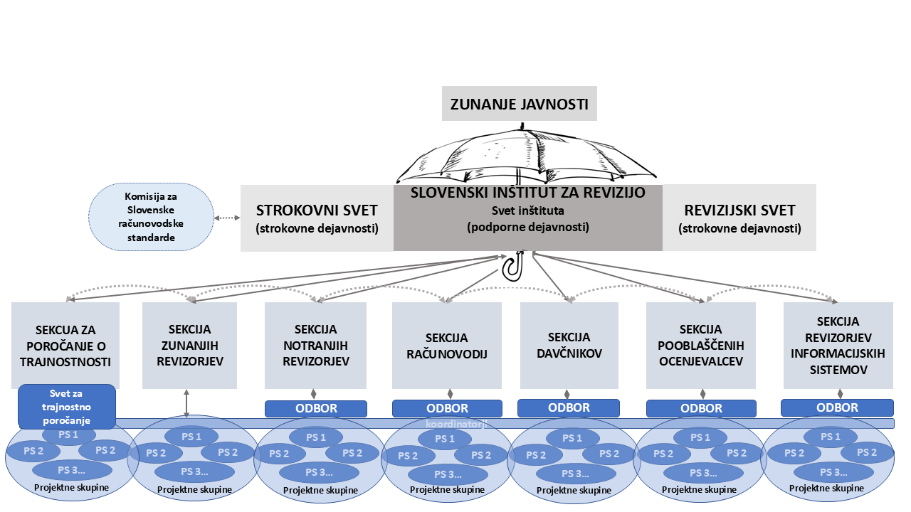 Organigram z organi Inštituta